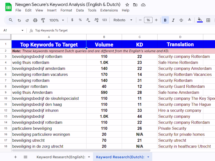 Keyword Research & Analysis
