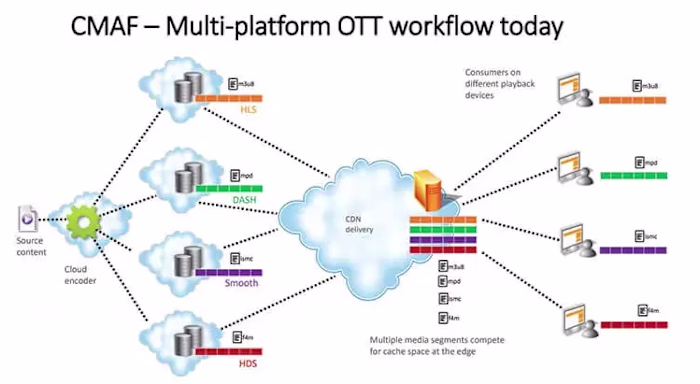 Dash video streaming