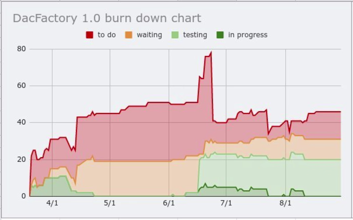 Project management for never ending blockchain project. 