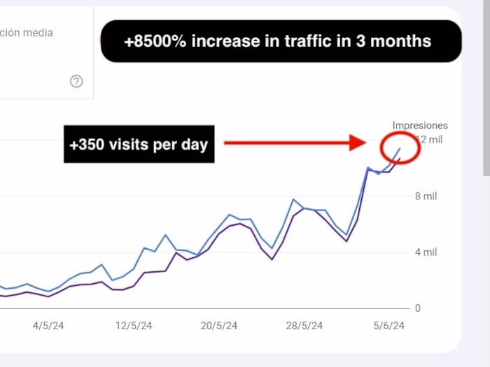 Editorial Esquematizate | SEO Implementation | 0 to 10k visitors