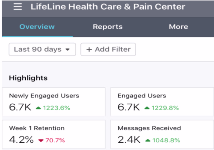 Increased Reach And Engagement For Healthcare Organization