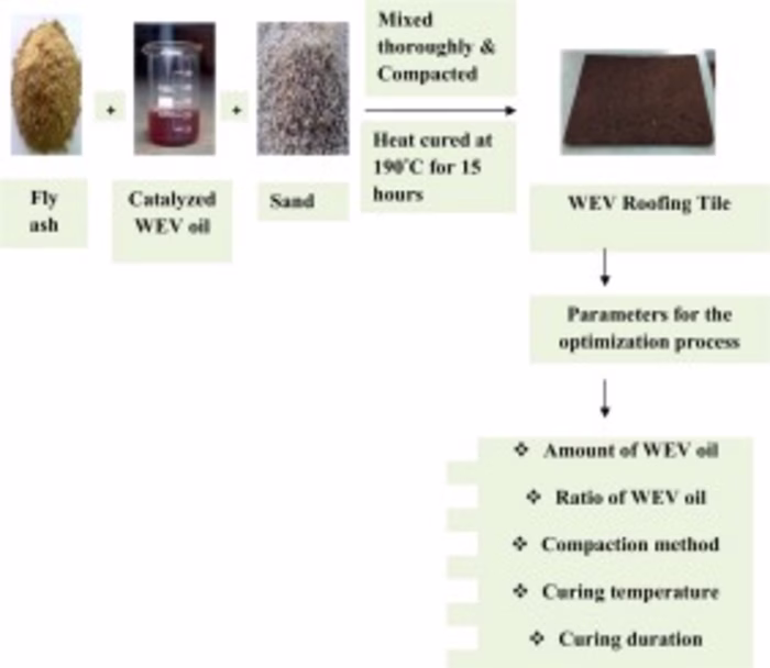 Blended waste oil as alternative binder for the production of e…