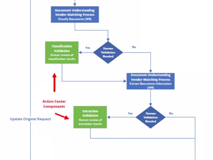 Automated Invoice Processing for a Global Retail Company