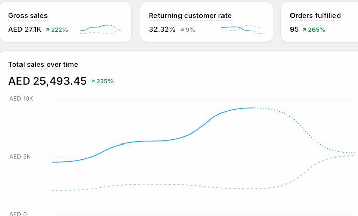 "Our brand wasn't picking up in this region. What did you do...