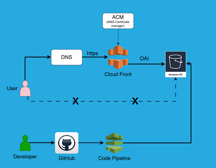 Hosted static website on AWS S3