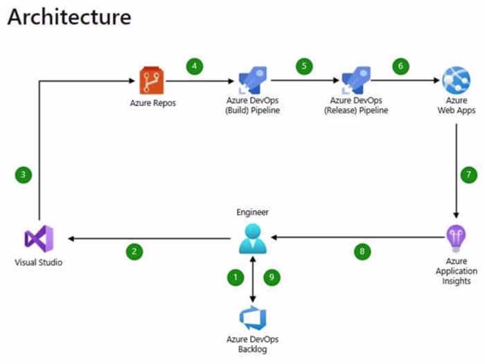 Azure Boards DevOps Scripting