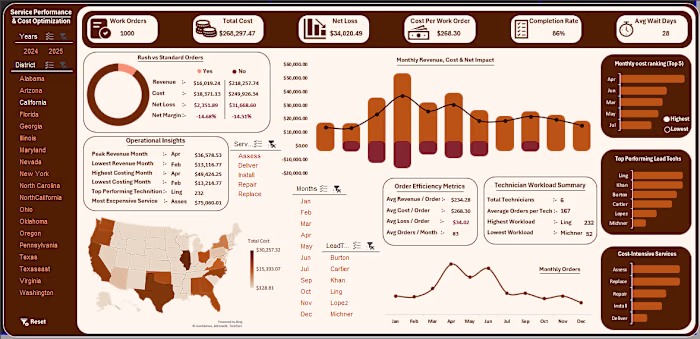 Service Performance & Cost Optimization