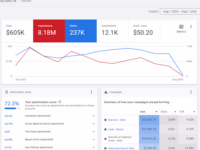Knightvest Residential - $50,000/month in Google Ads 