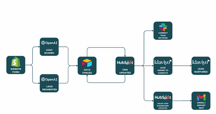 How Designer Home Spas is closing Leads 30% faster 