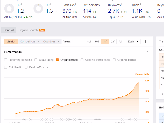 Onpage and Keyword Research Project