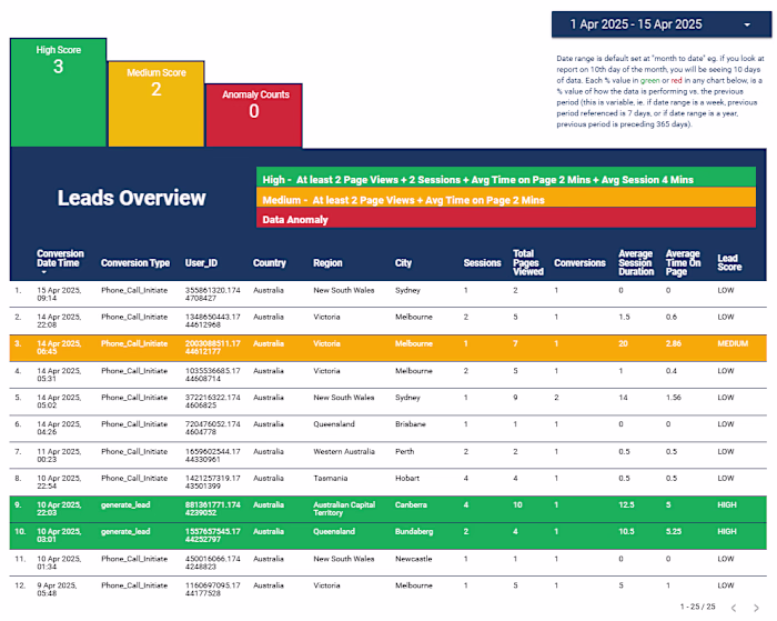 Lead Scoring / Lead Journey of B2B Leads