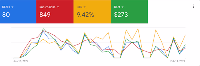 Developed a Google Search Ad for a local business