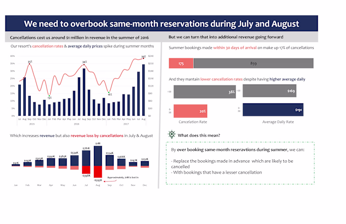 Business Analysis on Hotel Bookings