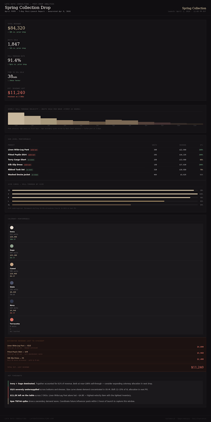 Post-launch sell-through analysis for a