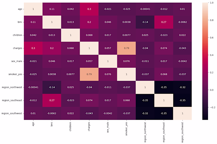 Medical Insurance Premium Prediction