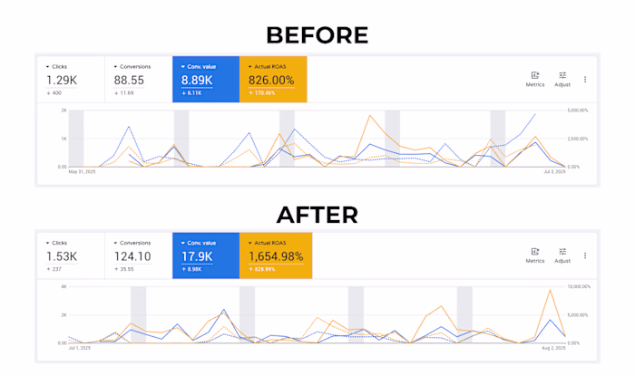 100% ROAS Increase | Outdoor