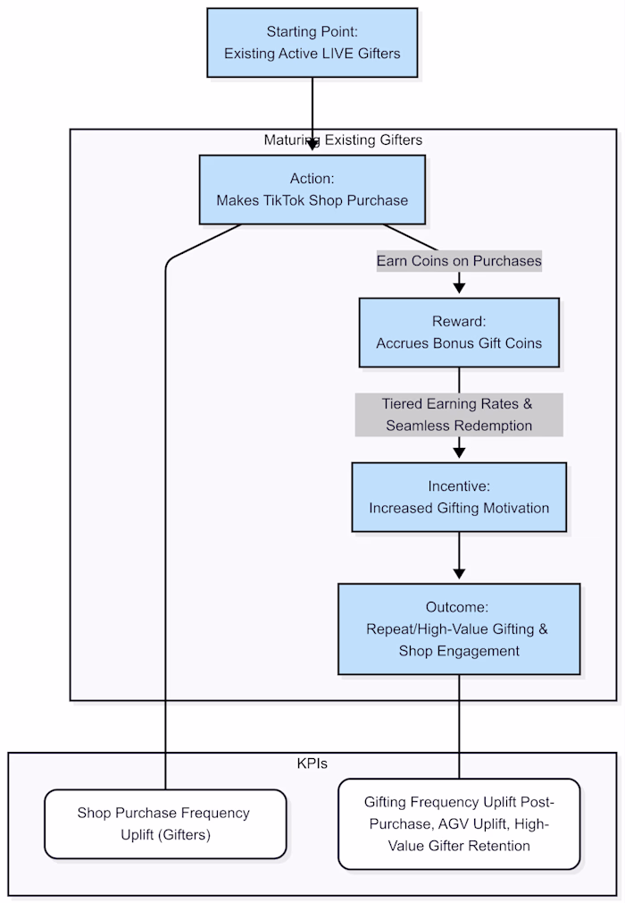 Gifting Ecosystem Strategic Plan Development