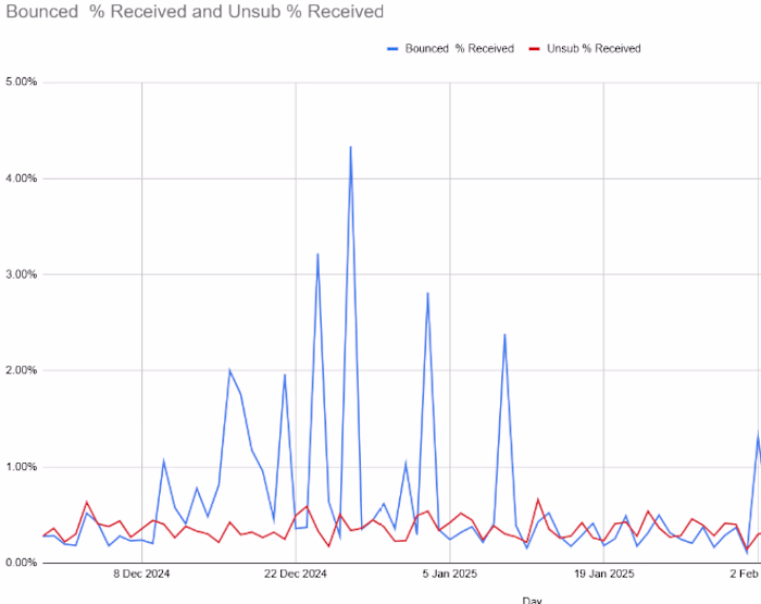 Branded Email Reputation Revamp
