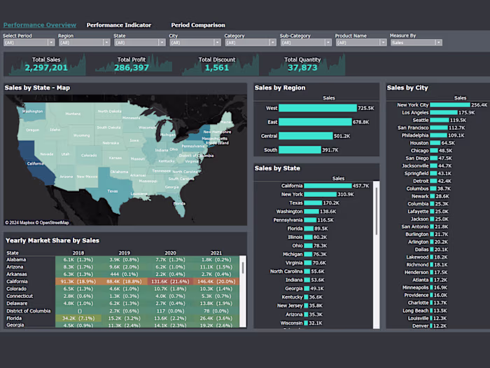 Comprehensive Sales Dashboard with Dynamic Insights