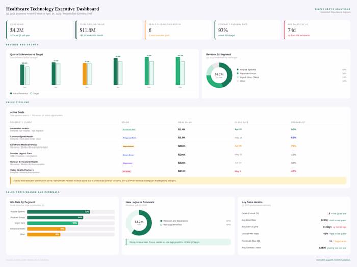 Healthcare Technology Business Dashboard: This