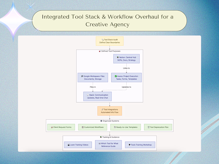 Tool Integration and Workflow Optimization for Creative Agency