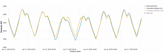 Short Term Load Forecasting with LSTM/CNN