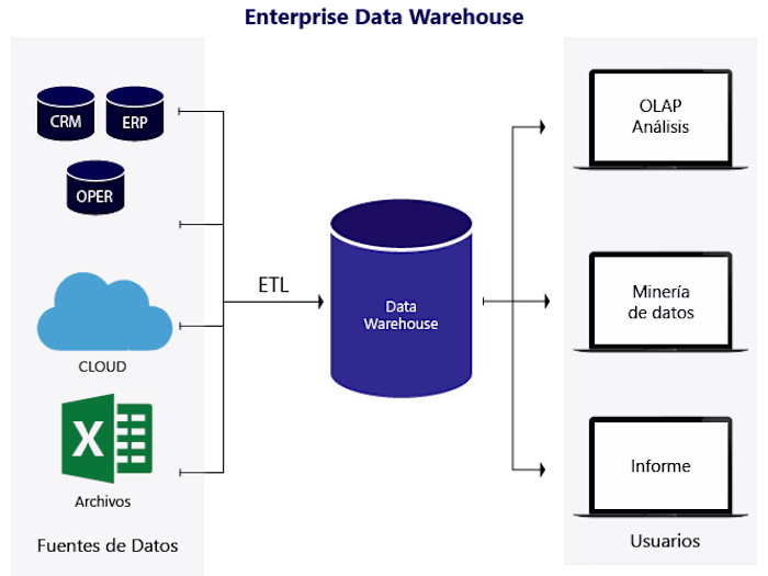 Data Warehouse Implementation