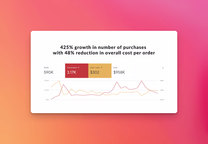 400% growth in purchase with ~50% reduction in cost