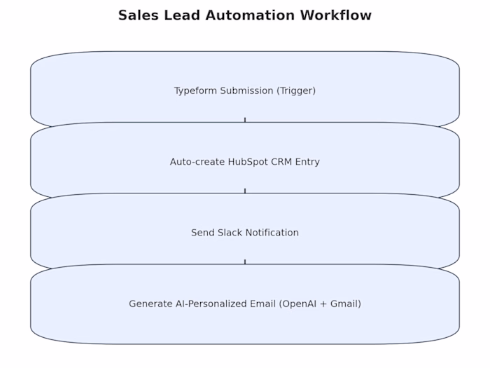 Lead Processing Automation for SaaS Startup