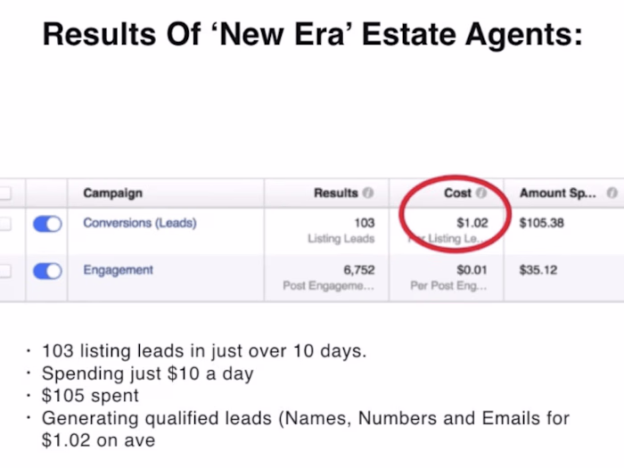We generated 103 leads in 11 days with Facebook ads