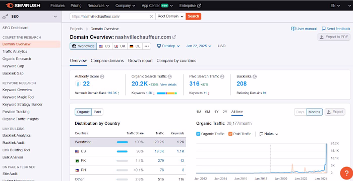 Increasing Traffic from 1.2k to 20k in 11 Months