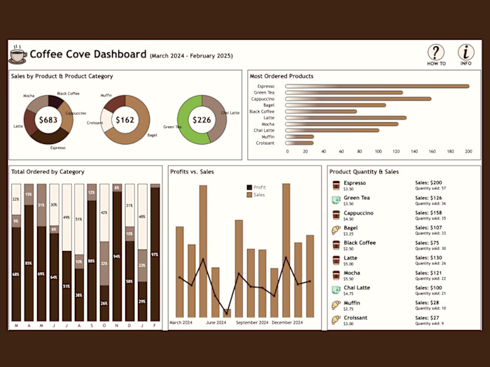 Coffee Shop Sales Dashboard