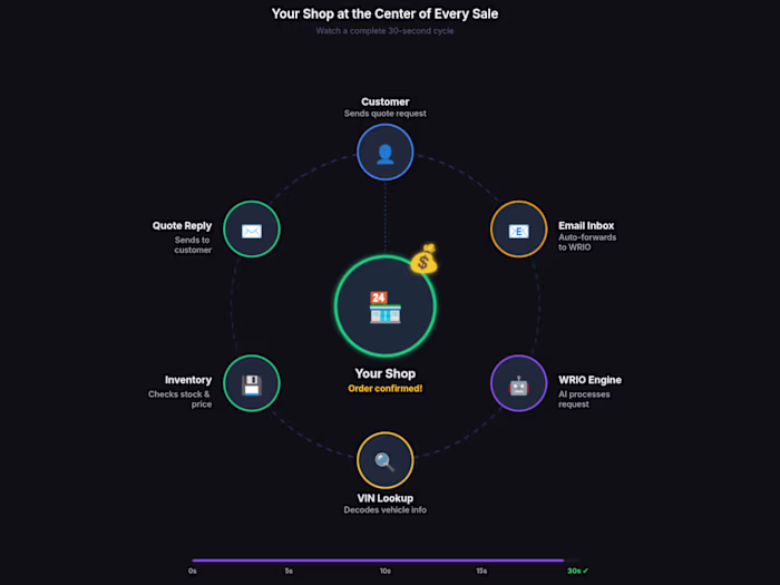 Autonomous AI Sales Agent for Auto Wreckers (ROI-Driven) Rol...