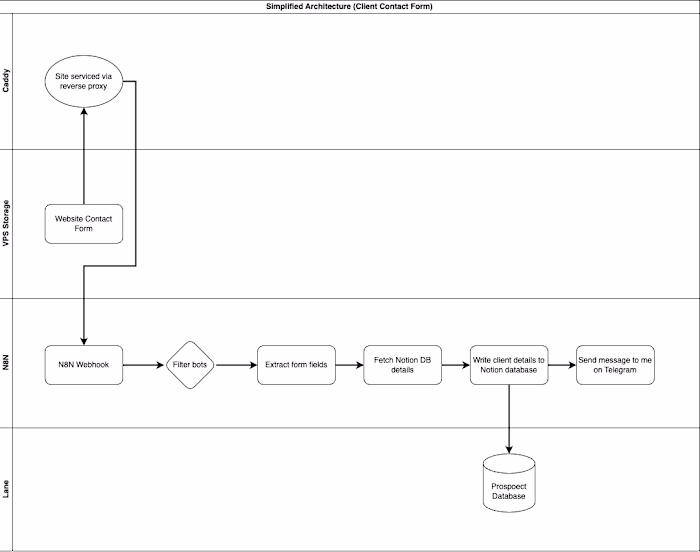 Client Contact Form Automation with n8n, Notion & Telegram