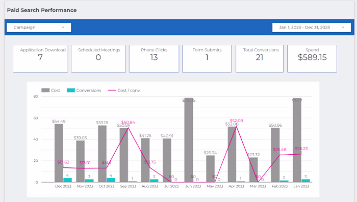 Reporting Dashboards (Looker)