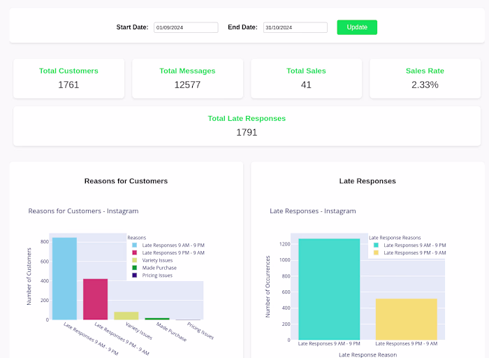 Chat Data Analysis and Sales Insights Platform
