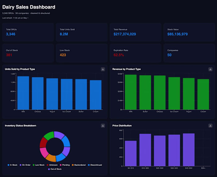 Dairy Sales Dashboard — Interactive