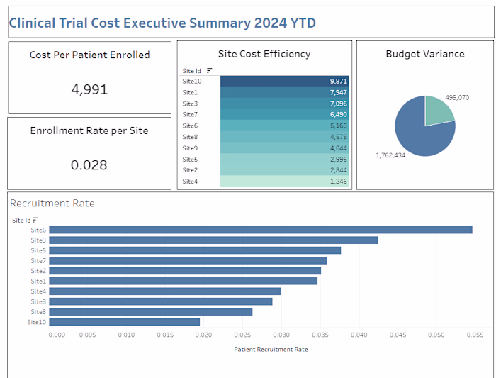 Clinical Study Data Visualization