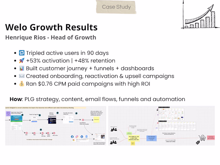 Tripled SaaS User Base in 90 Days — Welo Growth Engine