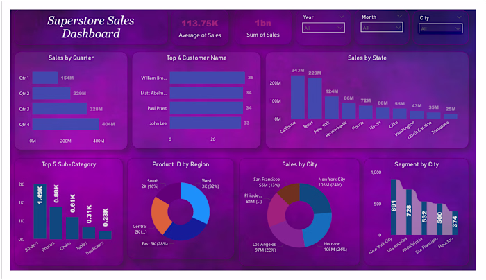 This Superstore Sales Dashboard gives