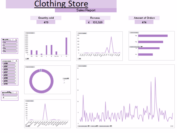 Clothing Store Sales analysis