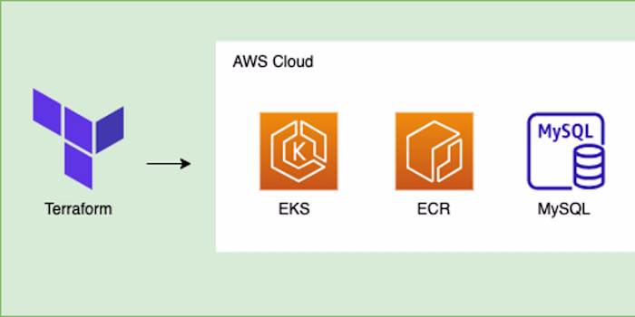 Project: Set up EKS, ECR, and MySQL Database using Terraform in…