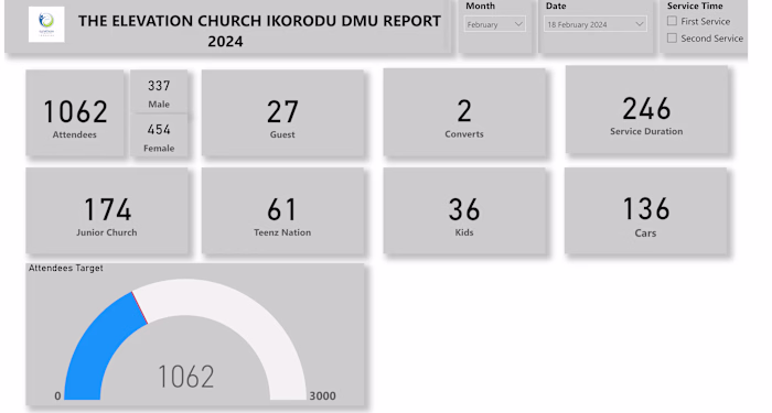 A performance Dashboard for a religious Body