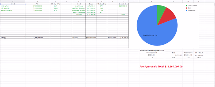 $14M Real Estate Pre-Approvals