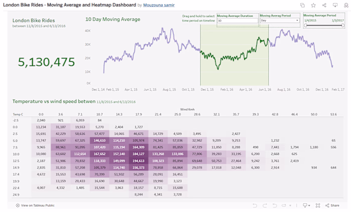 🚴‍♂️ London Bike Rides Dashboard - Data Meets Insight! 📊