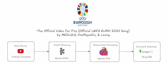 Real-Time Data Pipeline Using Apache Kafka, Flink, and MongoDB
