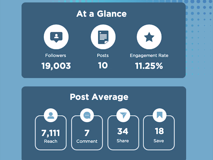 Social Media Performance Reports 📈