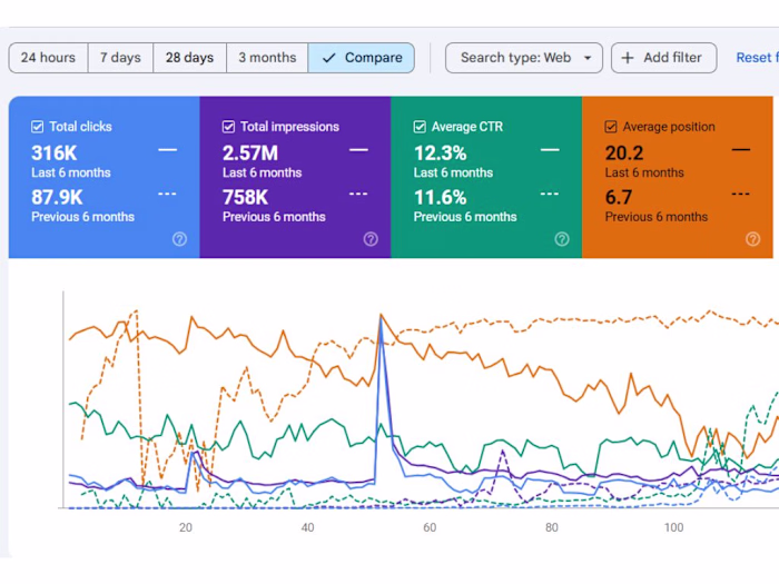 I scaled a brand-new website from 0 to 50,000+ monthly visit...