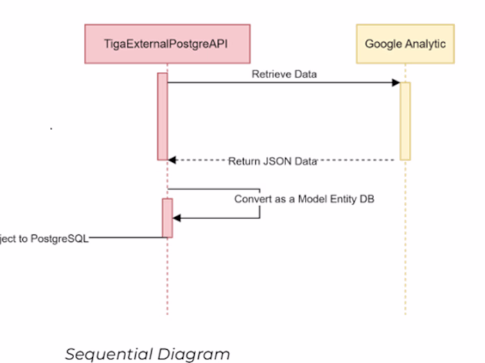 GA4 to PostgreSQL Data Pipeline Validation & Analytics As Mi...