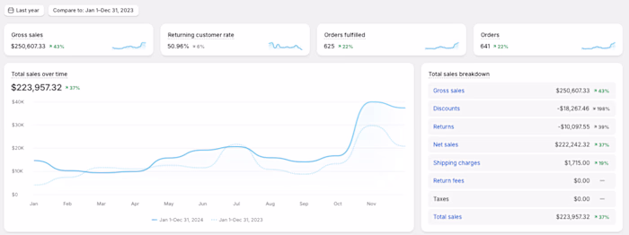 37% growth in sales compared to the previous year